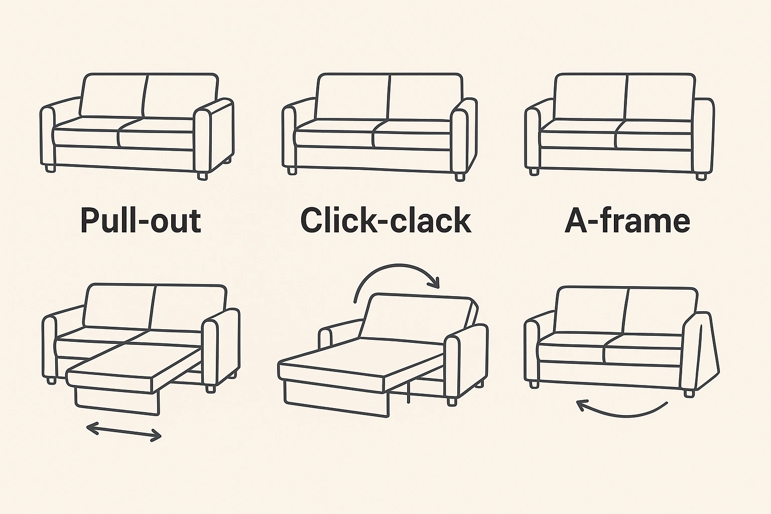 A diagram comparing different sofa bed mechanisms like pull-out, click-clack, and A-frame.