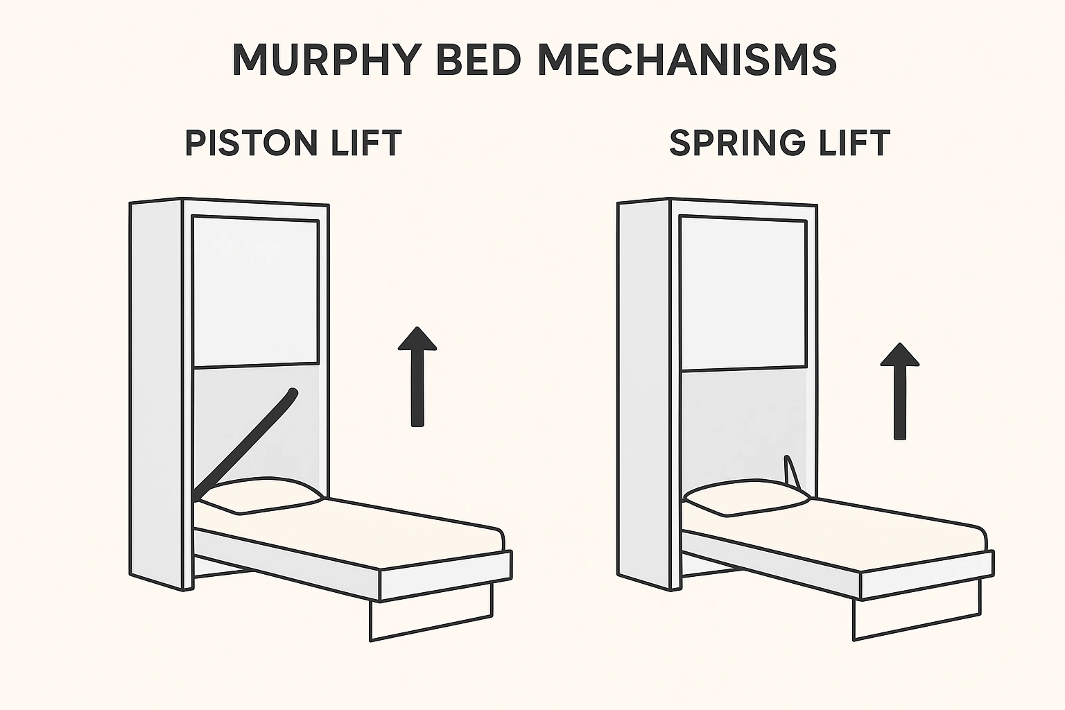 A diagram comparing the two main Murphy bed mechanisms piston lift and spring lift.