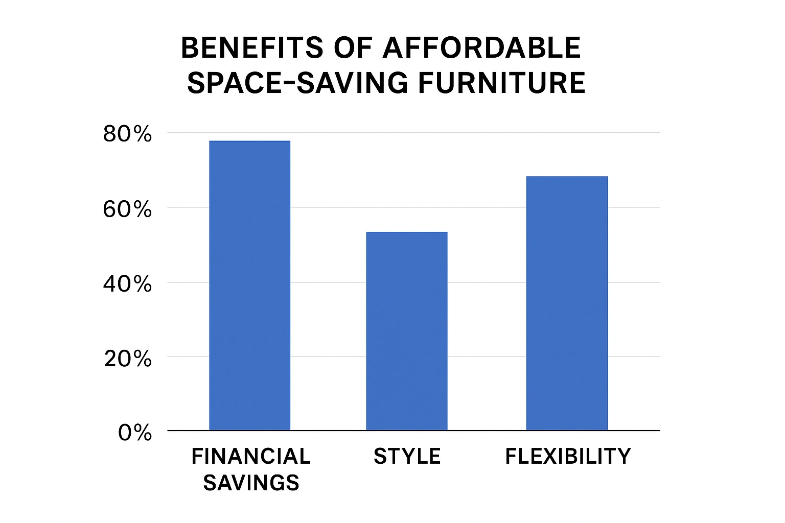 visual realistis A chart showing the benefits of affordable space-saving furniture financial savings, style, and flexibility.